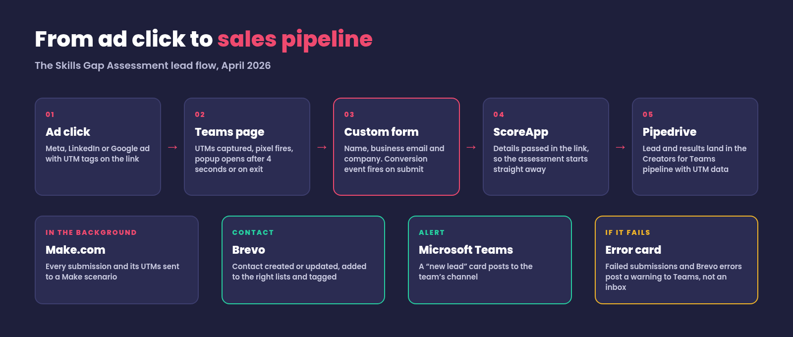 Skills Gap Assessment lead flow from ad click to Pipedrive