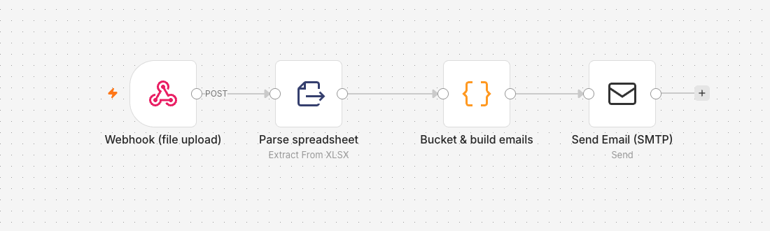 n8n workflow: webhook, parse spreadsheet, group jobs, send emails